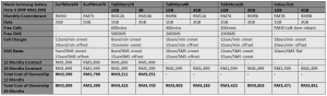 maxis Galaxy Note 3 malaysia price plans