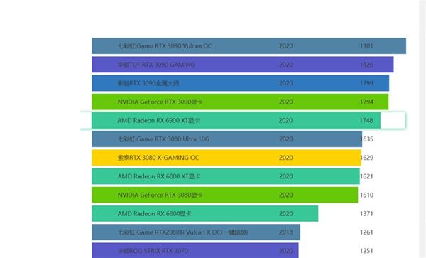 AMD Radeon RX 6900 XT Benchmark vs RTX 3090