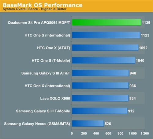 Qualcomm Snapdragon S4 Pro